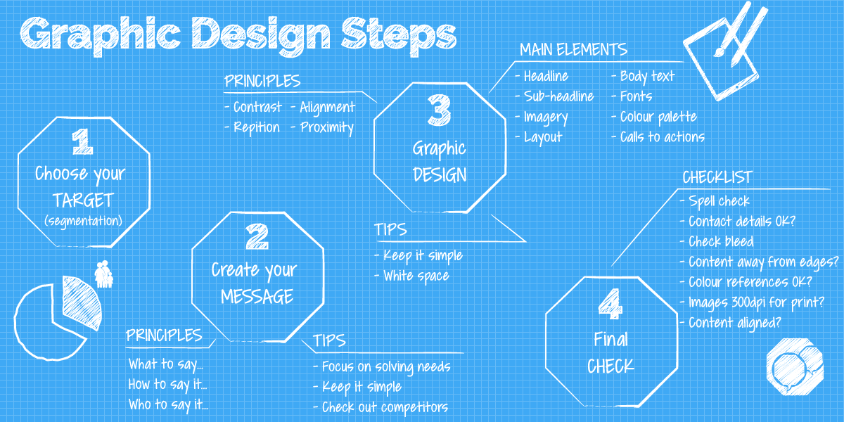 infographic showing key steps for graphic designing documents