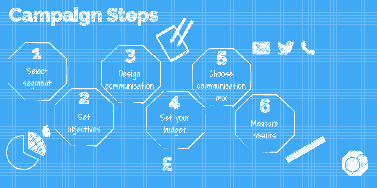 Infographic of 6 steps for the perfect marketing campaign