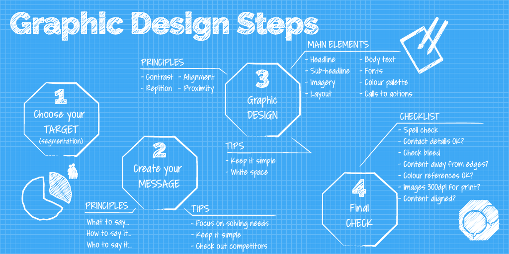 Steps for designing great documents Graphic Design Cornwall Knowledge