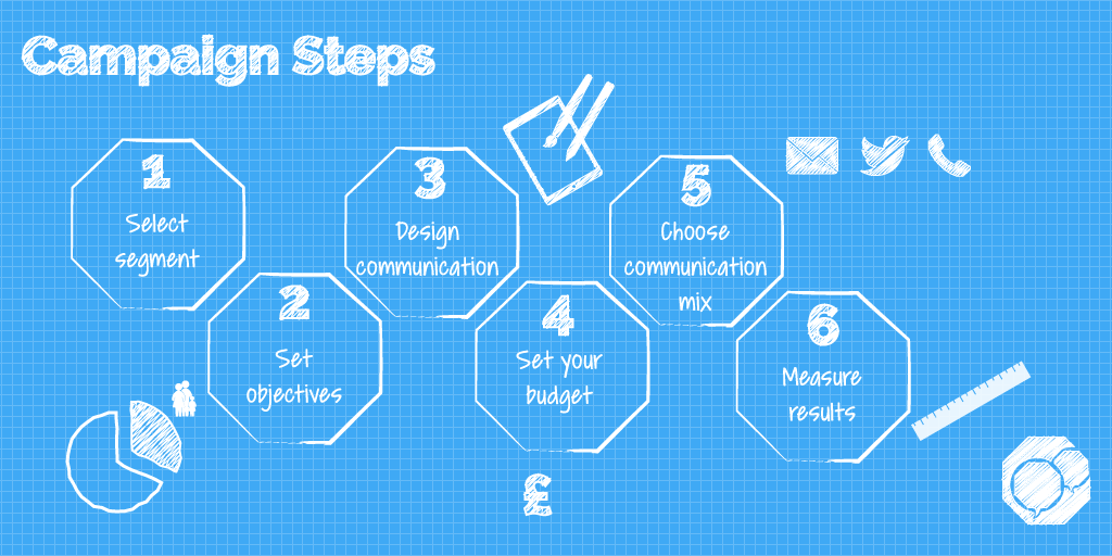6 steps - the perfect marketing campaign | Knowledge Base